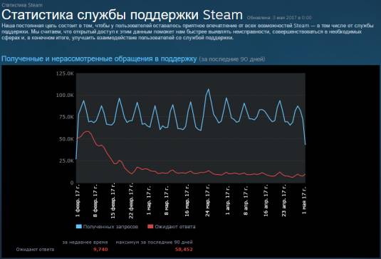 Valve обновила службу поддержки Steam