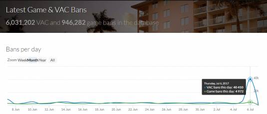 Прокатилась большая волна VAC банов в Steam - забанено 40 000+ аккаунтов