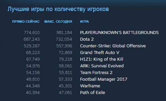 10 миллионов проданных копий PLAYERUNKNOWN'S BATTLEGROUNDS